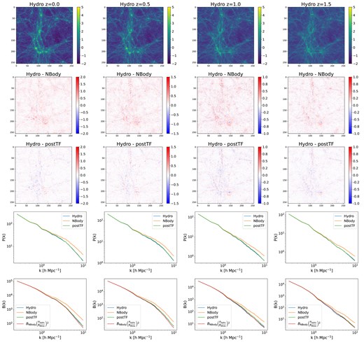 Field-level improvement comparison in the IllustisTNG simulation suite across different redshifts. The top row presents the original hydrodynamic field, while the last two rows show the power spectra and equilateral bispectra, respectively, of the resultant N-body field after applying the transfer function, showcasing a substantial enhancement in power spectra and bispectra alignment with the hydrodynamic fields. The achieved near-perfect calibration signifies improved field-level agreement, based on the implications from Figs 1 and 3. The second row displays the residual differences between hydrodynamic and initial N-body fields, whereas the third row demonstrates the residuals post-application of the transfer function (postTF). Notably, the post-transfer function residuals reveal a predominantly white background, indicating significantly improved agreement on both large scales and around clustered regions and haloes on smaller scales. This illustrates the transfer function’s efficacy in achieving notable field-level improvements, showcasing robustness across various redshifts.