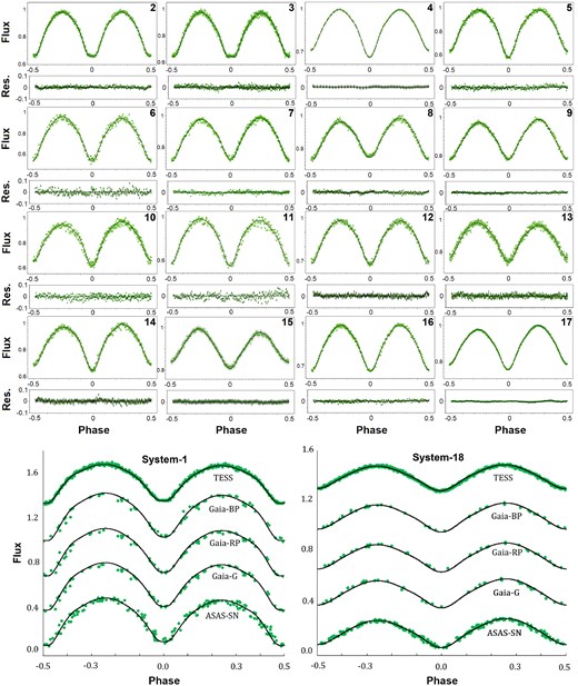 The green dots represent the observed light curves, while the synthetic light curves are produced using the light-curve solutions. In the upper panel, 16 target systems are shown using TESS data, while in the lower panel, systems 1 and 18 are displayed as examples using all filters.