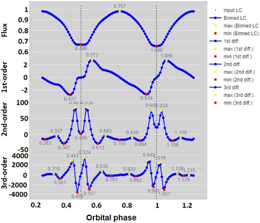 The light curve of 2MASS 00005760+0236413, and the first to third derivatives (top to bottom panels), respectively. The units of the panels on the vertical axis from top to bottom for 1st, 2nd, and 3rd orders are W m$^{-2}$, 10 W m$^{-2}$ d$^{-1}$, and $10^2$ W m$^{-2}$ d$^{-2}$, respectively.