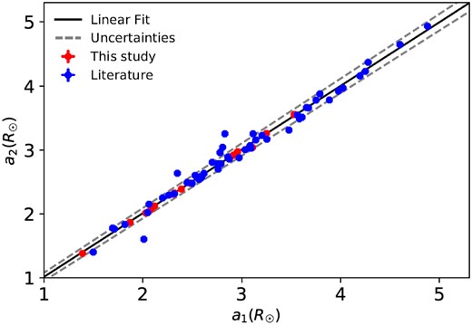 The relation between the $a_1(R_\odot)$ and $a_2(R_\odot)$ based on the results of 70 contact systems for which the estimation of absolute parameters with Gaia parallax method has been reported.