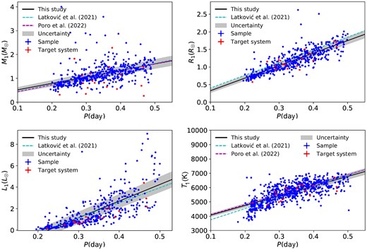 The position of the target systems (red colour) in the 2D diagrams of the empirical parameter relationships.