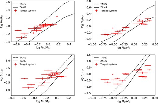 The position of the target systems (red colour) in the $M-R$ and $M-L$ diagrams. The ZAMS and TAMS lines come from the Girardi et al. (2000) study, and they define the range of main-sequence stars in terms of their evolutionary state.