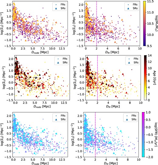 Distribution in the $\Sigma _{\rm 5}$–$D_{\rm node}$ plane (left) and $\Sigma _{\rm 5}$–$D_{\rm fil}$ plane (right) of 950 FRs (circles) and 105 SRs (triangles), colour-coded by stellar mass (top), age (middle), and SFR (bottom). About 95 per cent of SRs are concentrated at $D_{\rm fil}{<}2$ Mpc (dashed magenta line), but they cover almost the full range of local galaxy densities spanned by FRs.