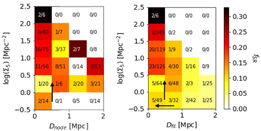 Fractions of SRs as a joint function of local galaxy density and distance to the closest node (left) or filament (right). For each bin, we indicate the numbers of SRs and SRs + FRs. The black arrows show that at both fixed $D_{\rm node}<0.5$ Mpc and $D_{\rm fil}<0.5$ Mpc, the fraction of SRs increases for higher local galaxy density. At fixed $\Sigma _5$, $f_{\rm SR}$ increases for shorter $D_{\rm fil}$ values for all galaxies.