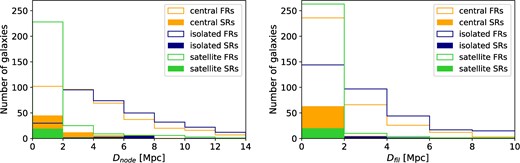 Local-type histograms of 105 SRs and 950 FRs for distances to closest node and filament. Most SRs are central galaxies having substantially smaller $D_{\rm fil}$ than FRs, while they cover large distances from nodes similar to FRs.