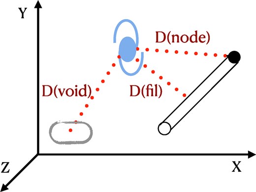 Schematic representation of the cosmic web metrics: distance to node ($D_{\rm node}$), distance to filament ($D_{\rm fil}$), and distance to void ($D_{\rm void}$).
