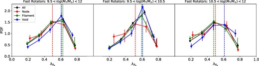 PDFs of the $\lambda _{\rm R_e}$ distributions for 976 SAMI FRs (black) in nodes (red), filaments (green), and voids (blue). The left, middle, and right panels refer to galaxies with $9.5<\log (M_{\star }/{\rm M}_{\odot }){<}12$, $9.5<\log (M_{\star }/{\rm M}_{\odot }){<}10.5$, and $10.5<\log (M_{\star }/{\rm M}_{\odot }){<}12$, respectively. The dashed lines mark the peaks for the PDFs of the $\lambda _{\rm R_e}$ distributions.