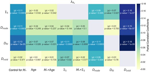 Partial correlation coefficients from the Spearman test between $\lambda _{\rm R_e}$ and environment metrics, while controlling for $M_{\star }$, age, $M_{\star }$ + age, $\Sigma _5$, $M_{\star }$ + $\Sigma _5$, $D_{\rm node}$, $D_{\rm fil}$, and $D_{\rm void}$.