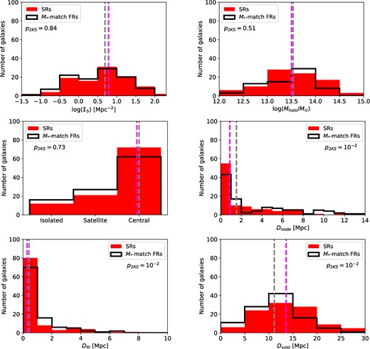 Distributions of local galaxy density, halo mass, local type, and distances to the nearest node, filament and void for SRs (red) and $M_{\star }$-matched FRs (black). The dashed lines mark the median values for SRs (magenta) and $M_{\star }$-matched FRs (grey). Two-sample K-S test p-values are reported in each panel.