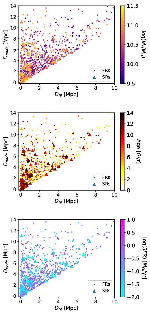 $D_{\rm fil}$–$D_{\rm node}$ plane for 950 FRs (circles) and 105 SRs (triangles) coloured by stellar mass (top), age (middle), and SFR (bottom).