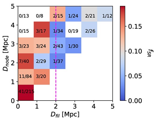 Fractions of SRs in bins over the zoomed-in $D_{\rm fil}$–$D_{\rm node}$ plane within 5 Mpc. The regions closer to filaments and nodes have higher $f_{\rm SR}$ (redder colours), while regions at large distances from filaments and nodes have lower $f_{\rm SR}$ (bluer colours). About 95 per cent of SRs can be found within $D_{\rm fil}\le 2$ Mpc (magenta dashed line).
