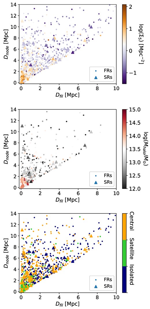 $D_{\rm fil}$–$D_{\rm node}$ plane colour-coded by local galaxy density (top panel), halo mass (middle panel), and local type (bottom panel). FRs are shown as dots and SRs are shown as triangles.
