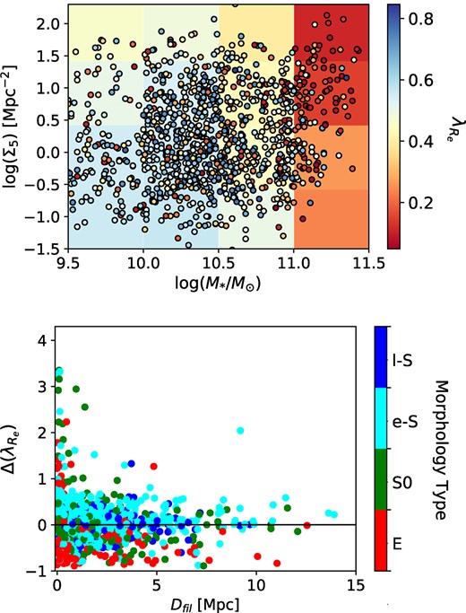 Top panel: $\lambda _{\rm R_e}$ distribution in the $M_{\star }$ versus $\Sigma _5$ plot where the medians of each bin are shown as the binned colour map underlying the individual galaxies (black circled dots). Bottom panel: kinematic residuals $\Delta ({\lambda _{\rm R_e}})$ as a function of $D_{\rm fil}$ colour-coded by morphological type, showing that the largest residuals from zero (black line) are found for smaller $D_{\rm fil}$ distances and for spirals and S0 galaxies.