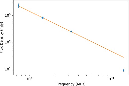 Radio spectral distribution of the USS source from 74 to 1400 MHz. The orange line shows the best-fitting radio power law with spectral index $\alpha = -1.5 \pm 0.02$. The spectrum steepens after the 325 MHz measurement.