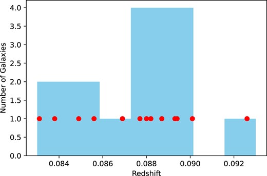 Histogram of spectroscopic redshifts for 14 cluster members, binned between $z = 0.083$ and $z = 0.093$ with bin widths of 0.0014. The individual values for each galaxy are shown as red points.