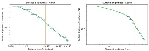 Left: Surface brightness profile to the north of the cluster core. The fitted broken power law is shown in green and the vertical orange line marks the location of the potential shock front ($r = 190$ kpc). Right: Surface brightness profile to the south of the core. The fitted broken power law is shown in green and the vertical orange line marks the location of the potential shock front ($r = 400$ kpc).