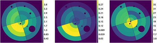 Temperature (left), pseudo-pressure (centre), and pseudo-entropy (right) maps of Abell 272, all using the bins shown in Fig. 6. Bright yellow regions represent the highest values, and dark blue the lowest. Circles show removed point sources. The temperature maps are in units of keV, while the pseudo-pressure and pseudo-entropy maps are in arbitrary units. All maps use a linear scale.