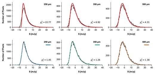 P(D) results. Top row: Comparison between observed pixel flux distribution (black histogram) with flux distribution predicted by the (Negrello et al. 2017) model (red curve). Bottom row: Comparison with the best-fitting splines presented in this paper.
