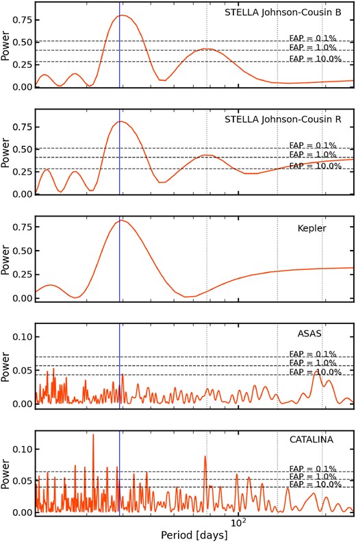 The periodogram for K2-18 is presented for STELLA, Kepler, ASAS, and CATALINA data. The vertical lines indicate the stellar rotation period (around 39 d) and its harmonics (the dotted lines). The three horizontal dashed lines across the plot correspond to FAPs of $10~{{\ \rm per\ cent}}, 1~{{\ \rm per\ cent}}$, and 0.1 per cent. Note that for the Kepler data (third panel), the FAP levels are not visible as they are almost overlapped with the x-axis due to the extremely strong signal.
