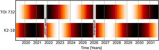 Forecast for optimal observations of K2-18 and TOI-732 for the next 10 yr. The dark and light regions indicate the duration of activity maxima and minima, respectively. Depicted from left to right are the launches of JWST and the planned launch of ARIEL, respectively. The dashed vertical lines represent the start of each year.