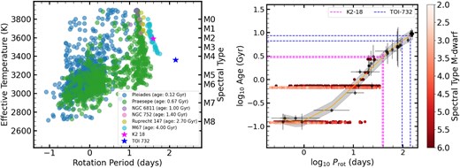 Left panel: The rotation period-effective temperature distribution for M dwarfs across open clusters. Each data point is colour-coded according to its corresponding cluster. The spectral type is indicated on a second y-axis. The filled circles are coloured according to their corresponding cluster membership: Pleiades (age: 0.12 Gyr) in blue; Praesepe (age: 0.67 Gyr) in green; NGC 6811 (age: 1 Gyr) in purple; NGC 752 (age: 1.4 Gyr) in pink; Ruprecht 147 (age: 2.7 Gyr) in yellow; M67 (age: 4 Gyr) in cyan. K2-18 and TOI-732 are shown as magenta and blue star symbols, respectively. Right panel: Log–log plot of age and rotation period for M dwarfs in the data set from Engle & Guinan 2023 (shown in black circles). The red colour-coded data points represent cluster members (as reported by Curtis et al. 2020 and Godoy-Rivera, Pinsonneault & Rebull 2021) spectral types ranging from M2 to M6, as indicated by the colour bar. A third-degree polynomial best fit (equation 5) to the data set from Engle & Guinan 2023 is shown as an orange line. The grey shaded area represents the $\pm 1\sigma$ confidence interval around the fitted model. The magenta and blue vertical lines show the estimated age ranges as given in Table 4 for K2-18 and TOI-732, respectively.