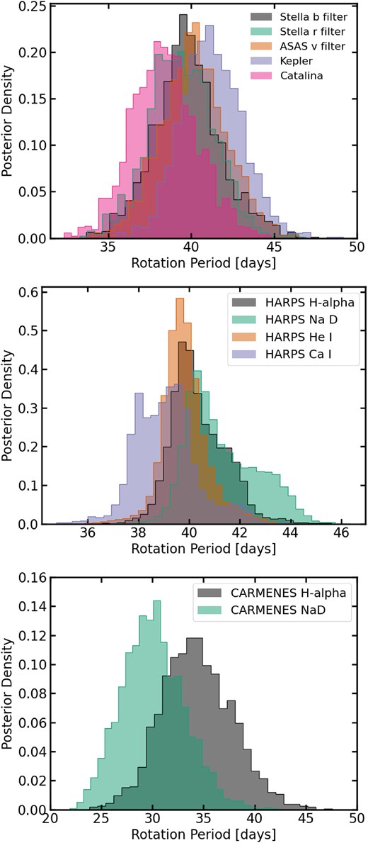 The rotation period posterior distribution for K2-18 is depicted. The top panel shows photometric data using data sets from Kepler, ASAS, CATALINA, STELLA R, and STELLA B filter. The middle panel shows posterior distribution for activity indicators observed with the HARPS spectrograph, including H α, Na D, He i, and Ca i. Finally, the bottom panel shows the posterior distribution for the CARMENES H α and Na D activity indicator.