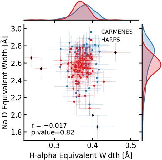 Joint scatter plot of H α versus Na D equivalent widths (Å) for K2-18. Data points are coloured by instrument. Error bars represent measurement uncertainties. Outliers identified by z-scores ($>$3 standard deviations) are plotted as diamonds. The Pearson coefficient r and the P-value confirm that the correlation is not statistically significant.