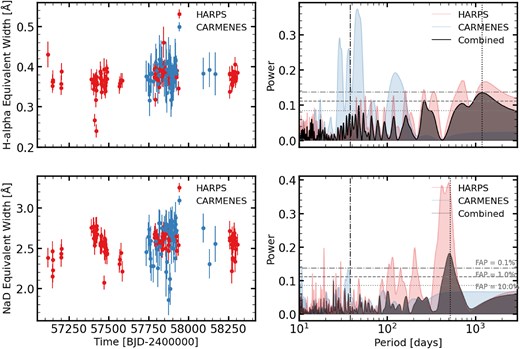 Depicted are the equivalent width time series and Lomb–Scargle periodograms for H α and Na D spectral lines measured with HARPS and CARMENES for K2-18. The left panels show the time series for H α (top) and Na D (bottom) equivalent width. Error bars are included for both instruments. The corresponding right panels display the Lomb–Scargle periodograms for H α (top) and Na D (bottom). These plots show the distribution of power across various frequencies. The results for HARPS, CARMENES, and the combined data are presented in each panel. The three horizontal dashed lines across the plot correspond to false alarm probabilities of $10~{{\ \rm per\ cent}}, 1~{{\ \rm per\ cent}}$, and 0.1 per cent. The vertical lines indicates the stellar rotation period (around 39 d) and the peak period from periodogram analysis.