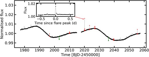 Kepler light curve of K2-18, showing rotational modulation, flares, and planetary transits. The inset zooms in on the largest flare, emphasizing detailed structures of detected flare events.