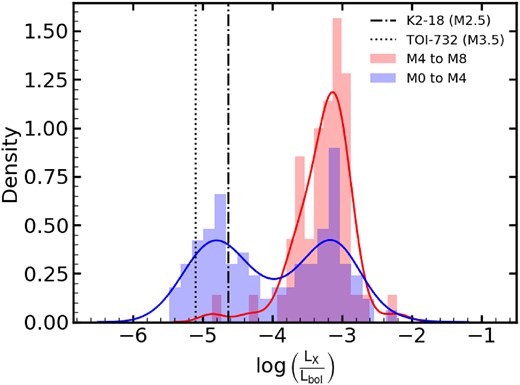 Histogram distribution of $\log {\frac{L_{\mathrm X}}{L_{\mathrm {bol}}}}$ for M stars based on data from Shan et al. (2024). The plot shows histograms and KDE curves for M0–M4 and M4–M8 stars. The vertical lines indicate the upper limits of $\log {\frac{L_{\mathrm X}}{L_{\mathrm {bol}}}}$ for K2-18 (dot–dashed line) and TOI-732 (dotted line).