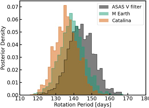 The posterior probability distributions of the rotation period for TOI-732 derived from three independent photometric data sets: ASAS (V filter), CATALINA, and M Earth.