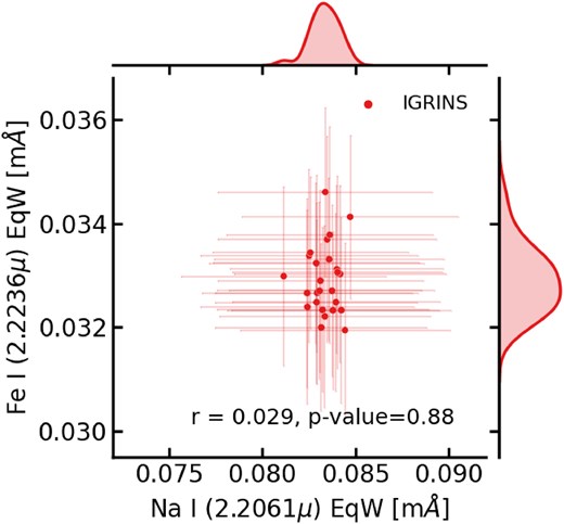 Analysis of the correlation between the Na i line at 2.2061 $\mu$m and the Fe i line at 2.2236 $\mu$m reveals a weak positive trend for TOI-732. This implies minimal interdependence between the equivalent widths of these two absorption features.