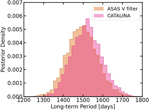 Posterior densities of long-term period for ASAS (orange) and CATALINA (pink) data sets for K2-18. This plot illustrates the probability distribution of potential activity cycles in K2-18.