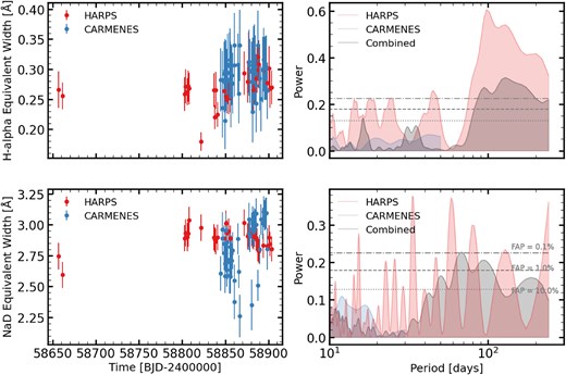 The EqW time series and Lomb–Scargle periodograms for H α (top panels) and Na D (bottom panels) lines measured with the HARPS and CARMENES for TOI-732.