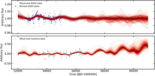 ASAS V-band (top panel) and CATALINA (bottom panel) light curves of K2-18. The binned data and the posterior distribution of GP model prediction of activity cycle are shown.
