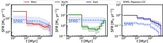 Star formation histories of the three clumps in COS-3018. From left to right: Main, North, and East components, respectively. The time in the x-axis is defined from start of the SFH, with t = 0 Myr corresponds to the redshift of the source. We plot the star-forming main sequence from Popesso et al. (2023) as a blue dashed line for comparison. The Main and North components are going through a major starburst, being $\sim$10 higher than the main sequence.