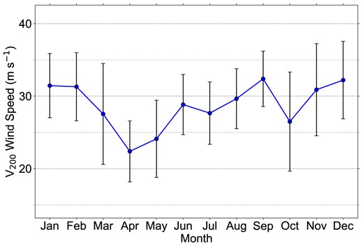 Monthly variations of $V_{200}$ at the Muztagh-Ata site from 2000 to 2023, with error bars indicating standard deviations.
