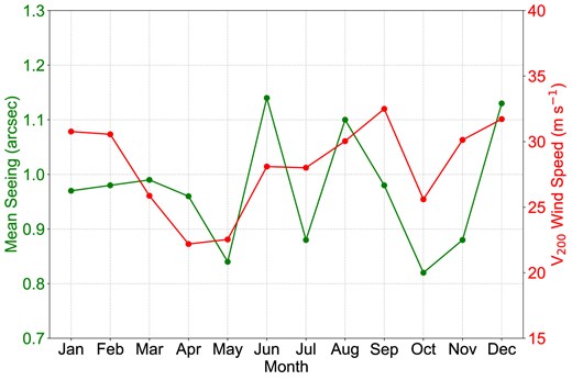 Monthly variations of mean seeing (green) and $V_{200}$ (red) at the Muztagh-Ata site.