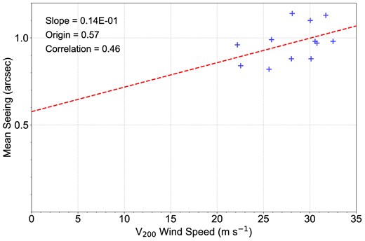 Scatter plot of the mean seeing (arcsec) versus the $V_{200}$ at the Muztagh-Ata site.