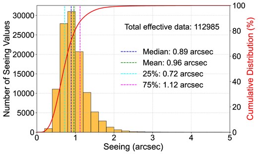 Distribution and cumulative distribution of the seeing values at the Muztagh-Ata site (2017–2022), with key statistical markers: median (blue), mean (green), 25th percentile (cyan), and 75th percentile (magenta).