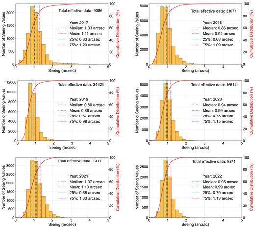 Annual seeing distributions (yellow histograms) and cumulative distribution functions (red lines) at the Muztagh-Ata site (2017–2022), with key statistical markers: median (blue), mean (green), 25th percentile (cyan), and 75th percentile (magenta).