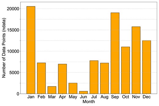 Monthly distribution of the number of data points (ndata) collected by the NIAOT DIMM from 2017 to 2022 for the Muztagh-Ata site.