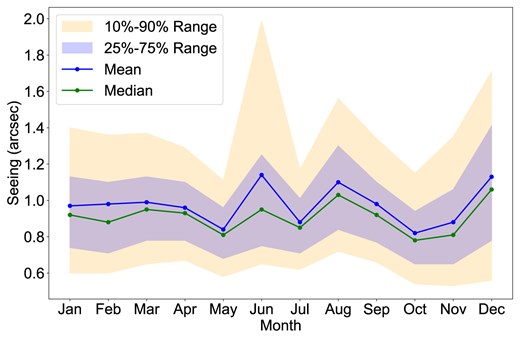 Monthly statistics of seeing conditions, showing the 10 per cent–90 per cent and 25 per cent–75 per cent ranges, along with the mean (blue) and median (green) values.