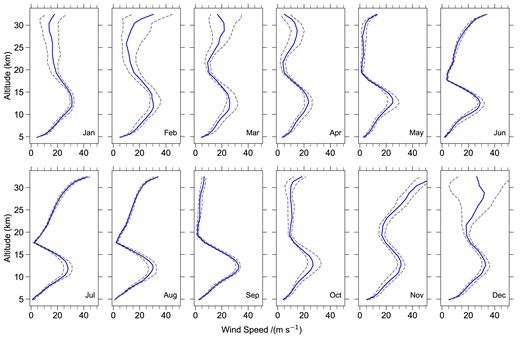 The median wind speed, calculated from ERA5 reanalysis data, is shown for each month from 2000 to 2023 at the Muztagh-Ata site (solid line). The dashed lines represent the first and third quartiles, illustrating the IQR of the wind speed data.