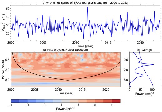 Wavelet analysis of the mean monthly $V_{200}$ at the Muztagh-Ata site. (a) The $V_{200}$ time series from the ERA5 reanalysis data set (2000–2023); (b) the local wavelet power spectrum of the time series using the Morlet wavelet; (c) the average wavelet power spectrum, with the dashed line indicating the 95 per cent confidence level.