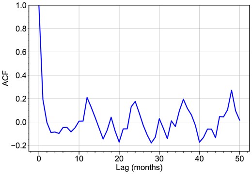 ACF of wind speed data at the Muztagh-Ata site, as defined earlier in the text.
