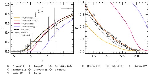 Left: evolution of the volume-averaged neutral fraction $\bar{x}_{\rm H\,I}$ in the 40–2048 (coloured solid), 40–1024 (dot–dashed), 40–512 (dotted), and 160–2048 (long-dashed) runs. For the 40–2048 run, we show four different reionization models: late (gold), fiducial (orange), mid (dark pink), and early (purple) – see Table 1 for details. Also shown are observational constraints on $\bar{x}_{\rm H\,I}$ derived from the effective optical depth of the Ly $\alpha$ forest (Gaikwad et al. 2023); quasar damping wings (Bañados et al. 2018; Davies et al. 2018; Greig et al. 2019; Ďurovčíková et al. 2024, shown for the aton model constraints); the Ly $\alpha$ emitter equivalent width distribution (Jung et al. 2020); Ly $\alpha$ and Ly $\beta$ dark pixel fractions (Jin et al. 2023); and galaxy damping wings (Umeda et al. 2024). Right: the mean transmission in the Ly $\alpha$ forest over 50 $h^{-1}\, {\rm cMpc}$ skewers, with constraints from Bosman et al. (2018), Eilers et al. (2018), and Bosman et al. (2022). The fiducial 40–2048 model is calibrated to reproduce the Bosman et al. (2018) and Eilers et al. (2018) results, while the 160–2048 model is calibrated to reproduce the Bosman et al. (2022) results.