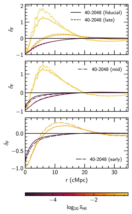 Comparison of different reionization histories to the fiducial 40–2048 run at approximately equal volume weighed IGM neutral hydrogen fractions, $\bar{x}_{\rm H\,I}$. Shown are the late (top panel, dashed), mid (middle panel dot–dashed) and early (bottom panel, long dashed) reionization models along with the fiducial model (solid, with the same curves are shown in all panels). The colour indicates $\log _{10}\bar{x}_{\rm H\,I}$. In each case, we select the closest match in $\bar{x}_{\rm H\,I}$ between the fiducial model values and each of the three reionization models measured at $z=7, 6$ and 5.4. We do not show $\delta _F$ at $z=5.4$ for the early model, as the fiduical model does not extend to low enough redshift to match the neutral hydrogen fraction. Note the neutral fraction decreases with decreasing redshift, so in each panel the curves with larger (smaller) $\bar{x}_{\rm H\,I}$ correspond to higher (lower) redshift outputs for each model.
