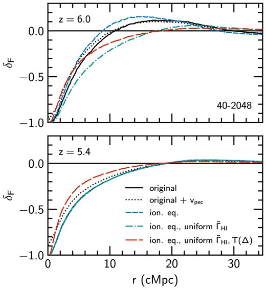 Galaxy–Ly $\alpha$ transmission correlation calculated from the 40–2048 run (‘original’, black solid), after: recomputing the ionization fractions of hydrogen and helium assuming ionization equilibrium (‘ion. eq.’, blue short dashed); setting the photoionization rate to be uniform (‘ion. eq., uniform $\tilde{\Gamma }_{\rm H\,I}$’, green dot–dashed); and after removing temperature fluctuations by setting $T\propto \Delta ^{\gamma -1}$ and rescaling the neutral fraction appropriately (‘ion. eq., uniform $\tilde{\Gamma }_{\rm H\,I}$, $T(\Delta)$’, red long dashed). Also shown is the original case including peculiar velocities (‘original + $v_{\rm pec}$’, black dotted)–all other curves do not include the effect of peculiar velocities on Ly $\alpha$ transmission. We show results at $z=6$ (top panel) and $z=5.4$ (bottom panel). Note that at $z=5.4$ the curves lie directly on top of one another, except for the ‘original + $v_{\rm pec}$’ and ‘ion. eq., uniform $\tilde{\Gamma }_{\rm H\,I}$, $T(\Delta)$’ cases.