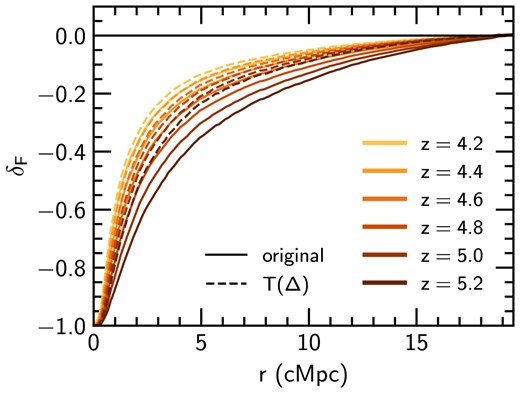 Post-reionization galaxy–Ly $\alpha$ transmission correlation from the original slightlines (‘original’, solid) and where temperatures have been recalculated according to $T \propto \Delta ^{\gamma -1}$ to remove spatial fluctuations in the gas temperature and $x_{\rm H\,I}$ has been appropriately rescaled (‘$T(\Delta)$’, dashed), shown from $z=5.2$ (dark brown) to $z=4.2$ (gold).